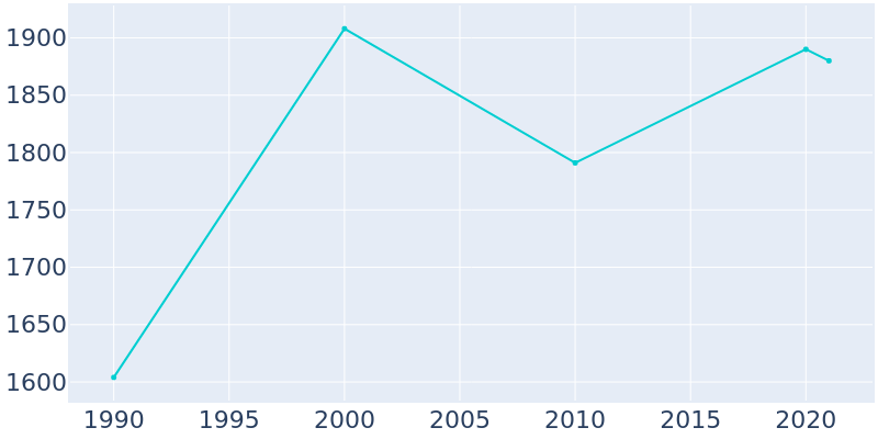 Population Graph For Sullivan's Island, 1990 - 2022