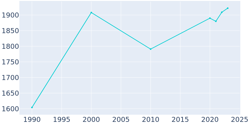 Population Graph For Sullivan's Island, 1990 - 2022