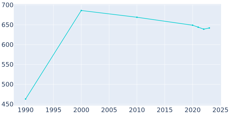 Population Graph For Sullivan, 1990 - 2022