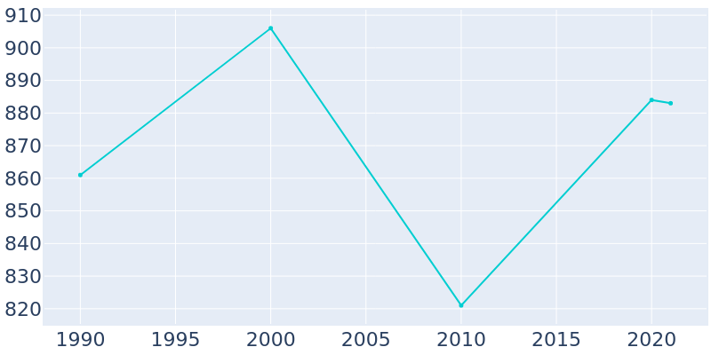 Population Graph For Sully, 1990 - 2022