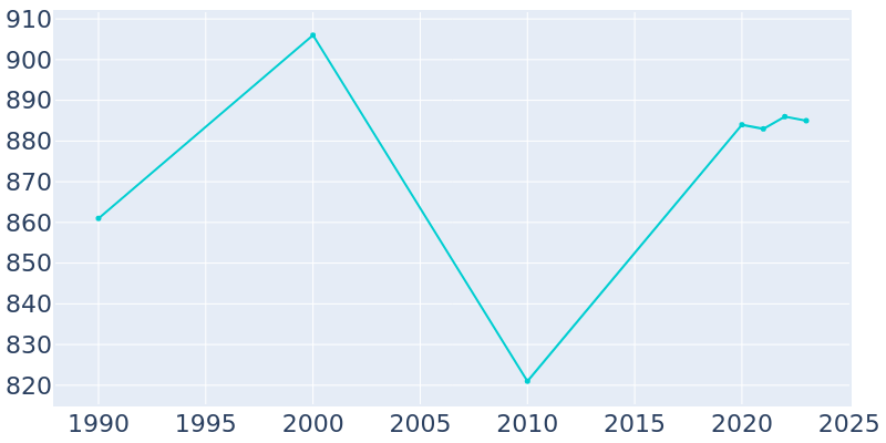 Population Graph For Sully, 1990 - 2022