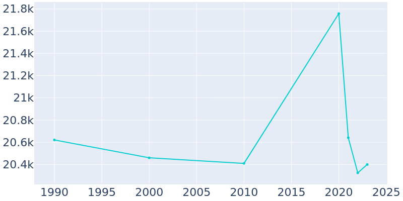 Population Graph For Sulphur, 1990 - 2022