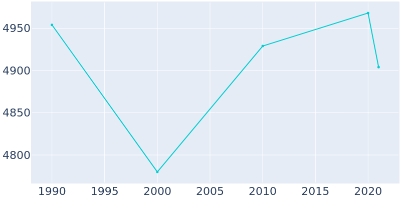 Population Graph For Sulphur, 1990 - 2022