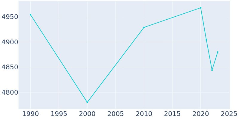 Population Graph For Sulphur, 1990 - 2022