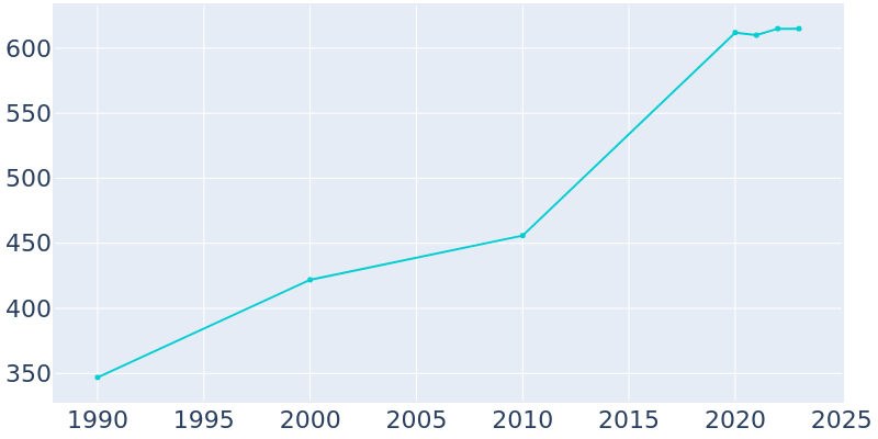 Population Graph For Sulphur Rock, 1990 - 2022