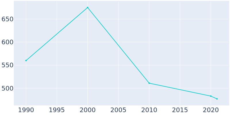 Population Graph For Sulphur Springs, 1990 - 2022