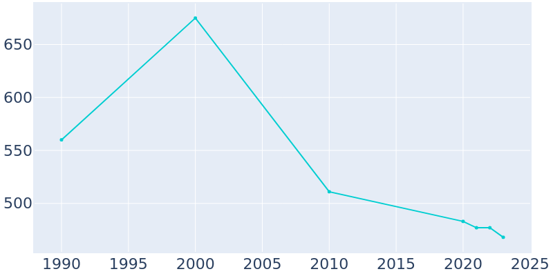 Population Graph For Sulphur Springs, 1990 - 2022