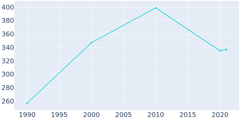 Population Graph For Sulphur Springs, 1990 - 2022