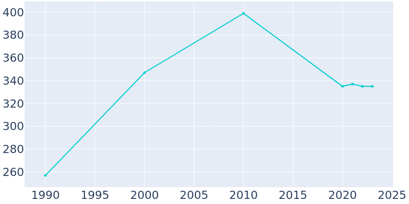 Population Graph For Sulphur Springs, 1990 - 2022