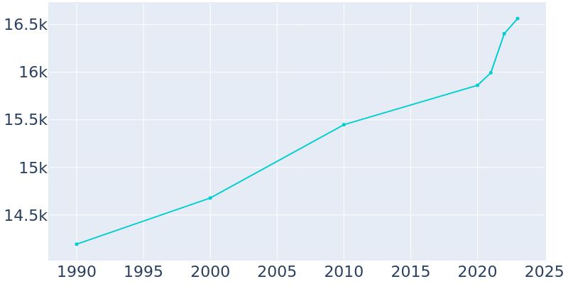 Population Graph For Sulphur Springs, 1990 - 2022