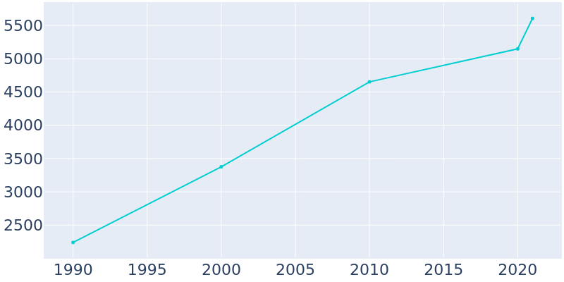 Population Graph For Sultan, 1990 - 2022