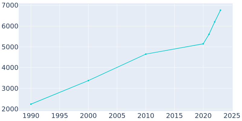 Population Graph For Sultan, 1990 - 2022