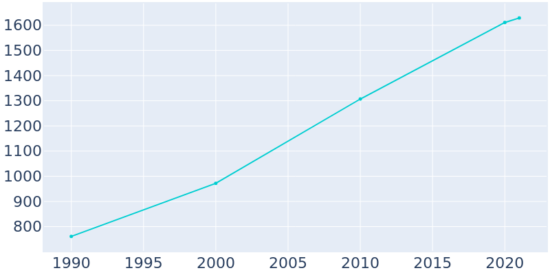 Population Graph For Sumas, 1990 - 2022