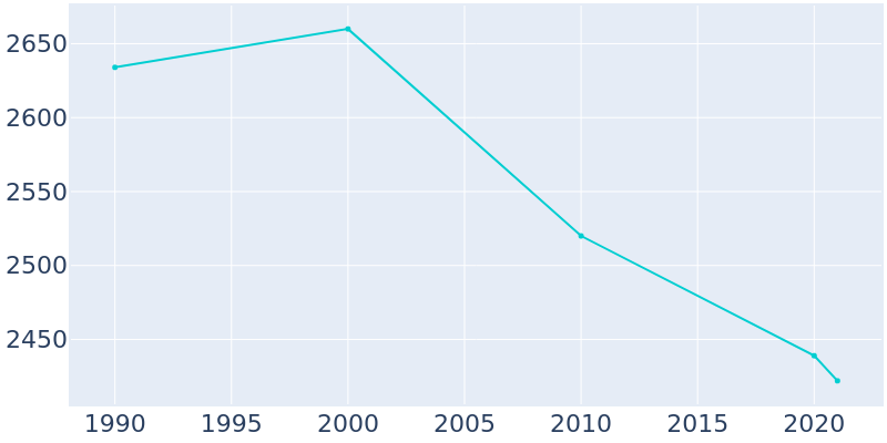 Population Graph For Sumiton, 1990 - 2022