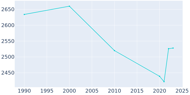 Population Graph For Sumiton, 1990 - 2022