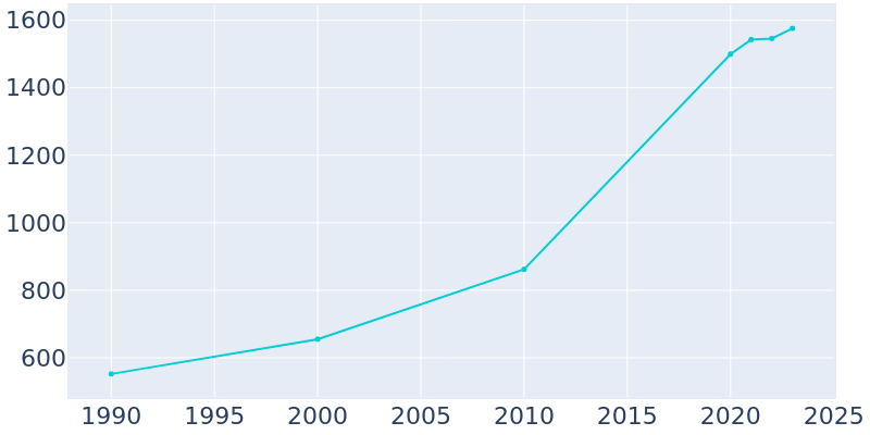 Population Graph For Summerdale, 1990 - 2022