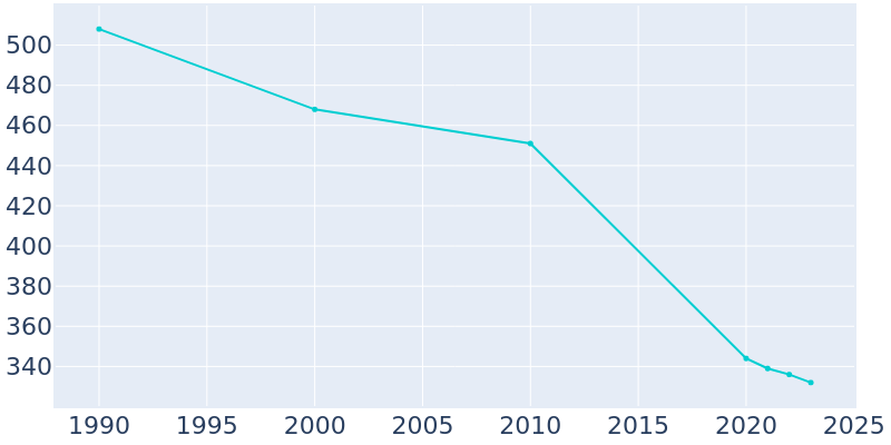 Population Graph For Summerfield, 1990 - 2022