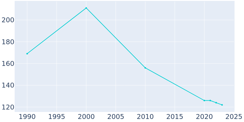 Population Graph For Summerfield, 1990 - 2022