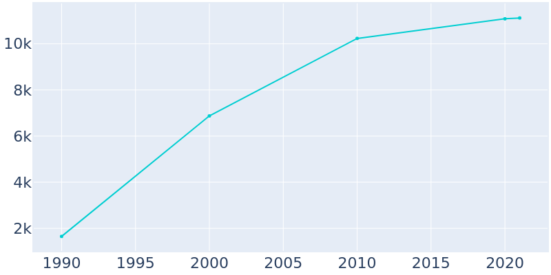 Population Graph For Summerfield, 1990 - 2022