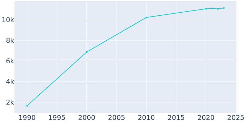 Population Graph For Summerfield, 1990 - 2022