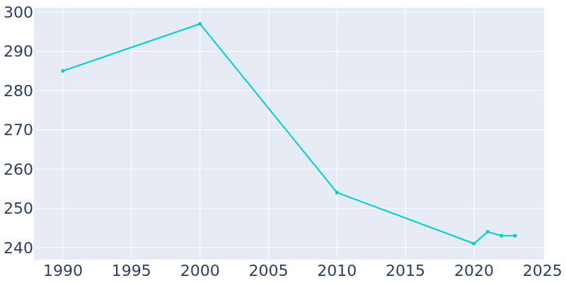 Population Graph For Summerfield, 1990 - 2022