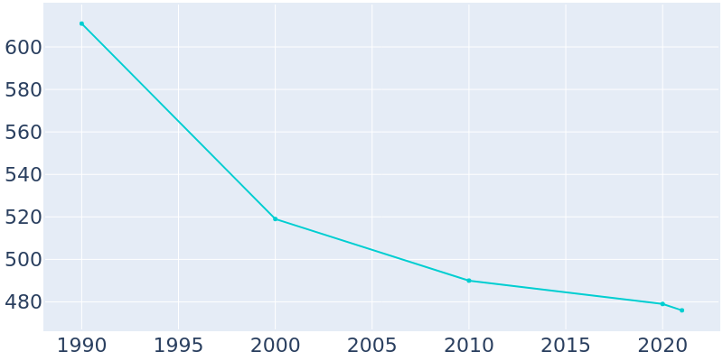 Population Graph For Summerhill, 1990 - 2022