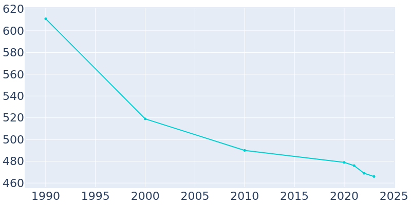 Population Graph For Summerhill, 1990 - 2022