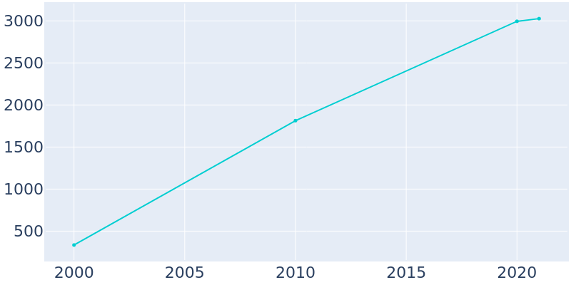 Population Graph For Summerset, 2000 - 2022