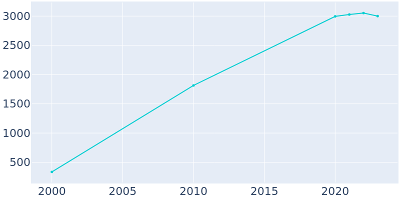 Population Graph For Summerset, 2000 - 2022