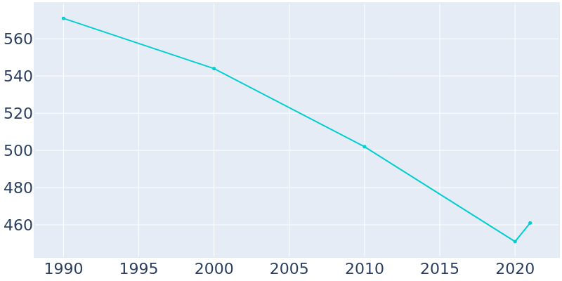 Population Graph For Summersville, 1990 - 2022