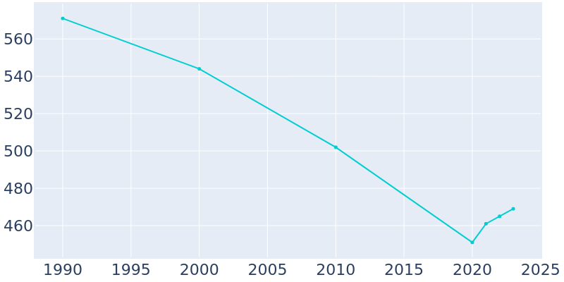 Population Graph For Summersville, 1990 - 2022