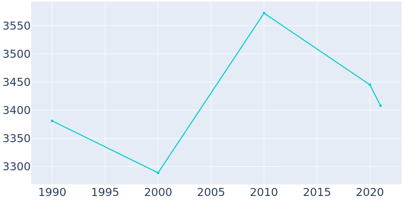 Population Graph For Summersville, 1990 - 2022
