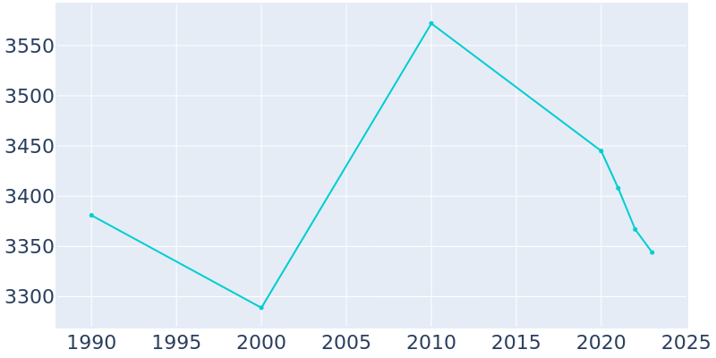 Population Graph For Summersville, 1990 - 2022