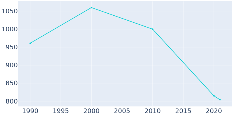 Population Graph For Summerton, 1990 - 2022