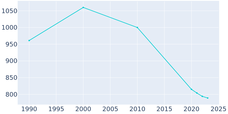 Population Graph For Summerton, 1990 - 2022