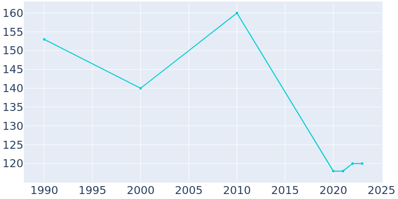 Population Graph For Summertown, 1990 - 2022