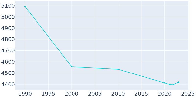 Population Graph For Summerville, 1990 - 2022