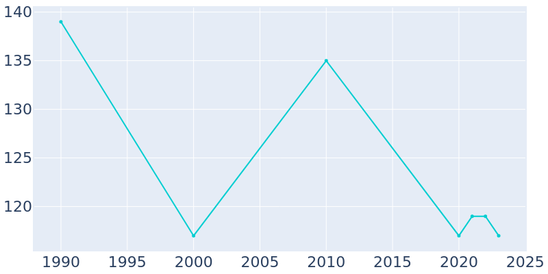 Population Graph For Summerville, 1990 - 2022