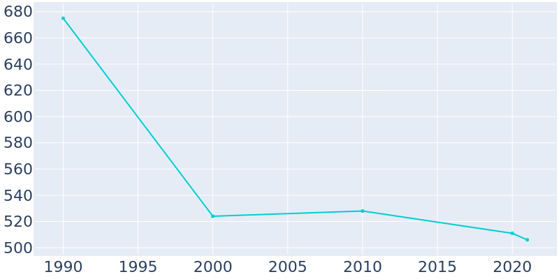 Population Graph For Summerville, 1990 - 2022