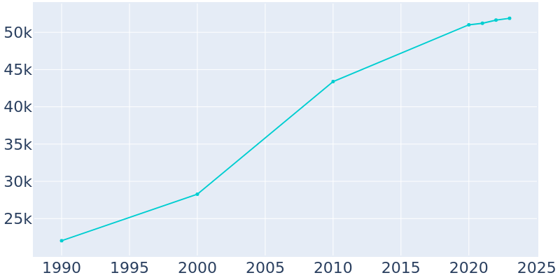 Population Graph For Summerville, 1990 - 2022