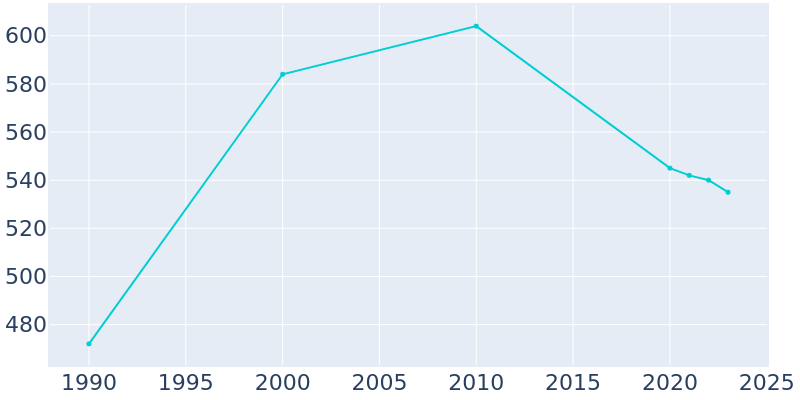 Population Graph For Summit, 1990 - 2022