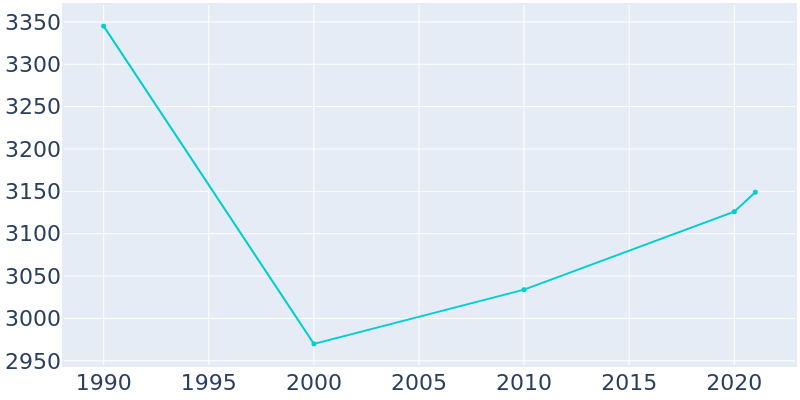 Population Graph For Summit Hill, 1990 - 2022