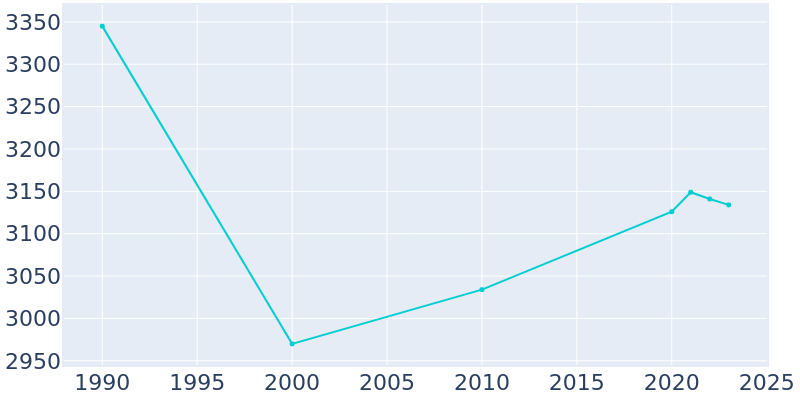 Population Graph For Summit Hill, 1990 - 2022