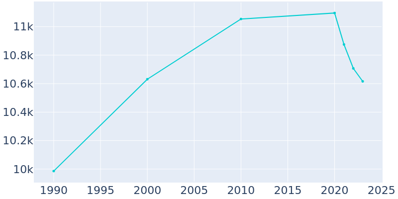 Population Graph For Summit, 1990 - 2022