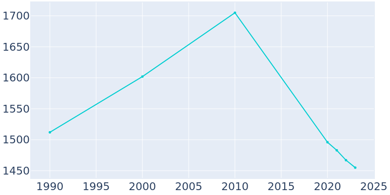 Population Graph For Summit, 1990 - 2022