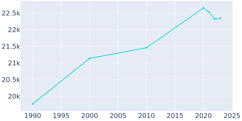 Population Graph For Summit, 1990 - 2022