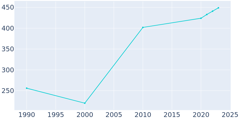 Population Graph For Summit, 1990 - 2022