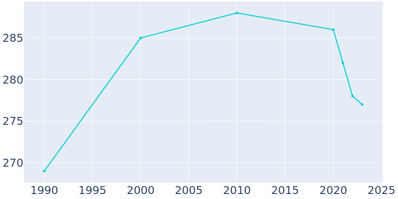 Population Graph For Summit, 1990 - 2022