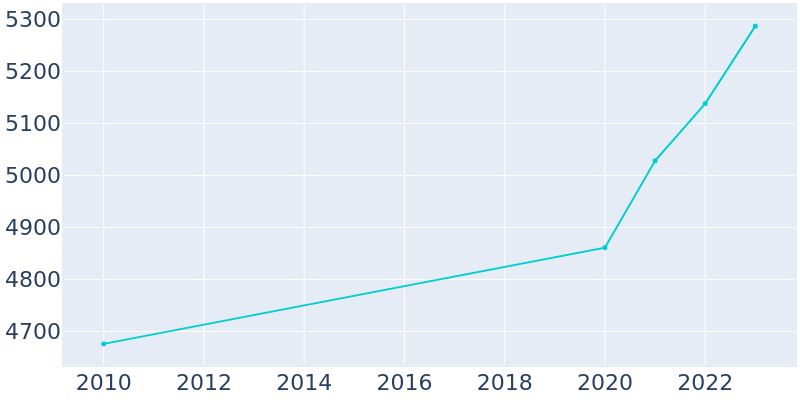 Population Graph For Summit, 2010 - 2022