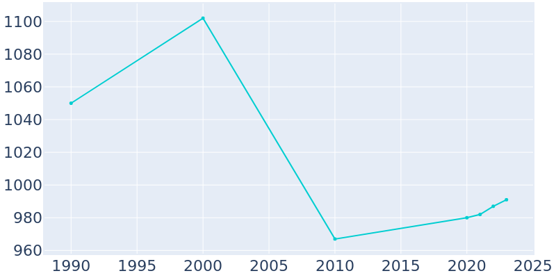 Population Graph For Summitville, 1990 - 2022